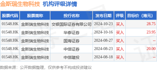 金斯瑞生物科技(01548.HK):南京蓬勃與禮新醫(yī)藥科技達成許可協(xié)議